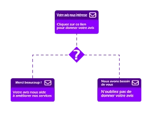 L’email marketing automation